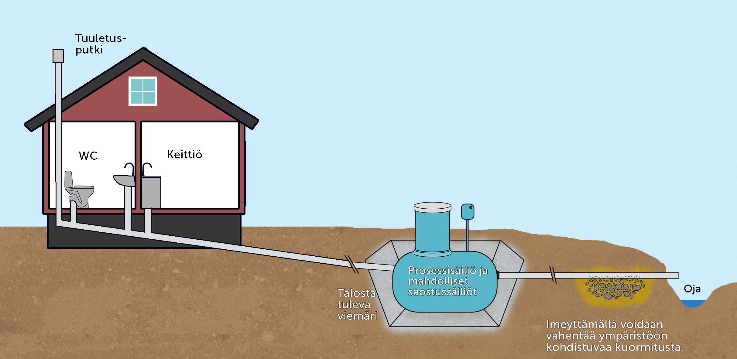 Opas: Kiinteistökohtainen jätevedenkäsittely suunnittelusta käyttöön (KVVY ry, 2015) laitepuhdistamo