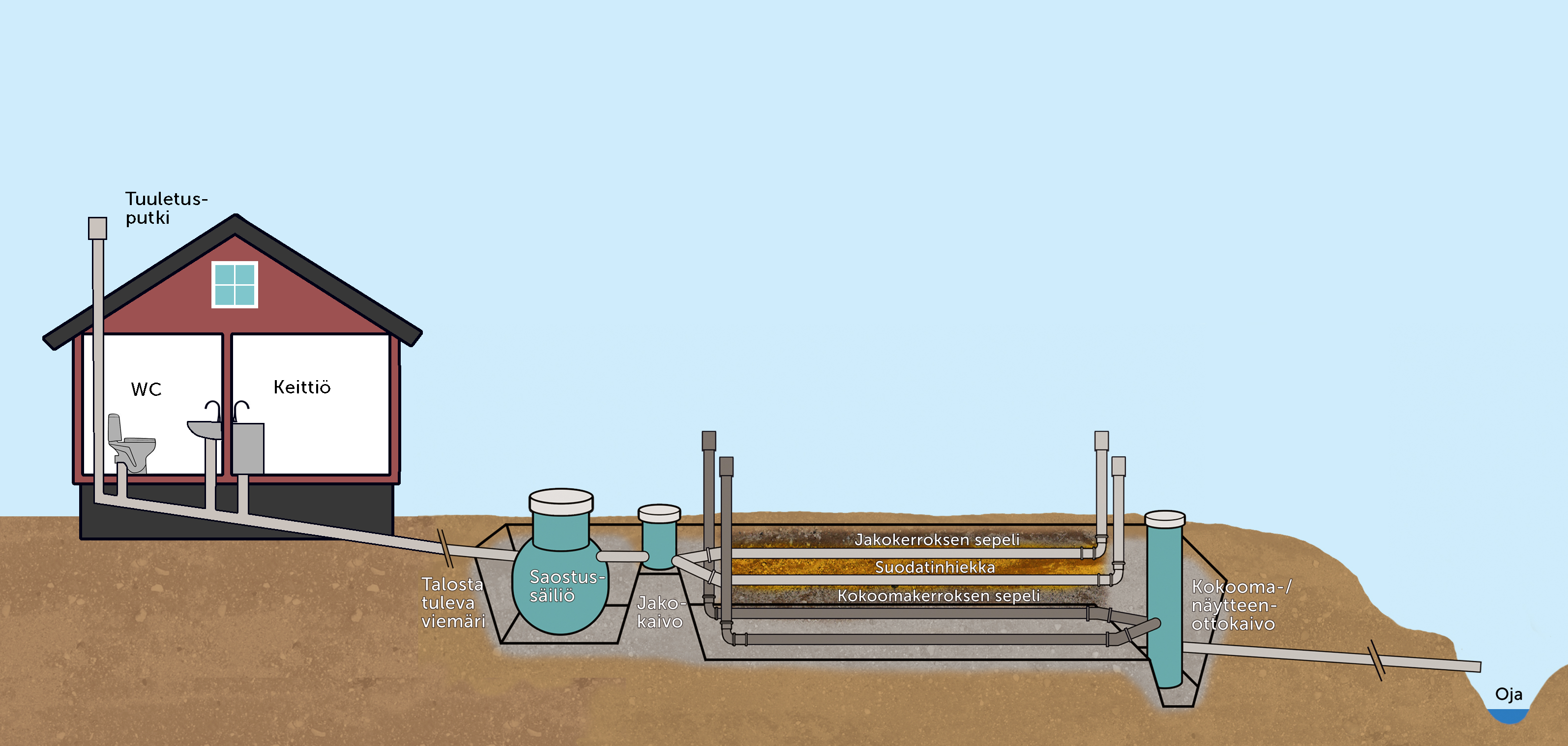 Opas: Kiinteistökohtainen jätevedenkäsittely suunnittelusta käyttöön (KVVY ry, 2015) maaperäkäsittely