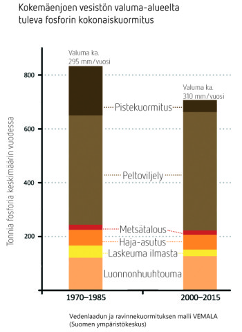 Valuma-alueella muodostuva fosforikuormitus (VEMALA)