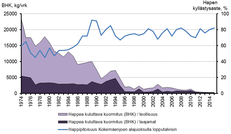 Kokemäenjoen happea kuluttava BHK-kuormitus vuosina 1974–2015 sekä joen alajuoksun happipitoisuus lopputalvisin.