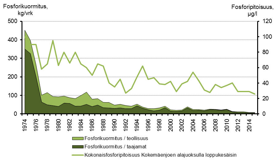 Kokemäenjoen fosforikuormitus vuosina 1974–2015 sekä joen alajuoksun fosforipitoisuus loppukesäisin.